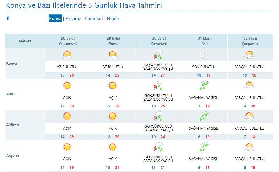 Hafta sonu yaz havası görecek Konya, sonrasında kışı yaşayacak 10